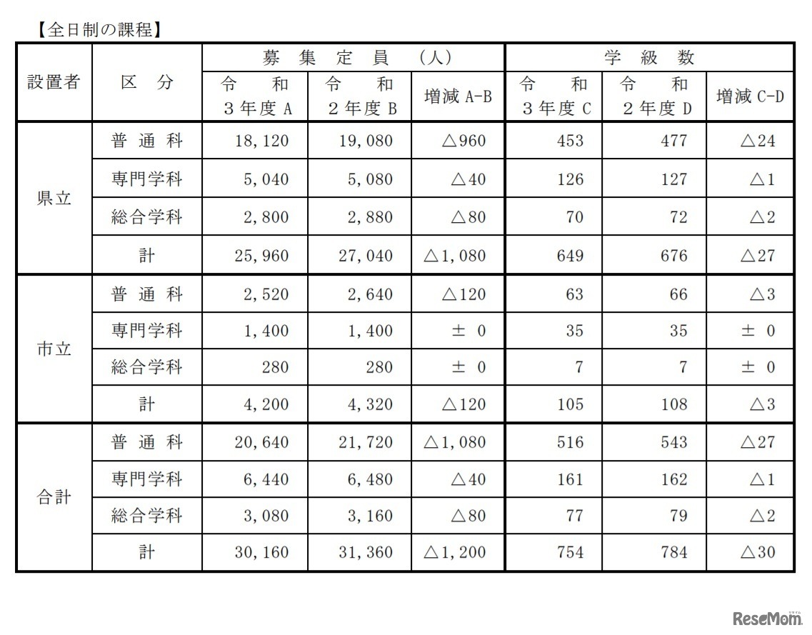 全日制の課程の募集定員