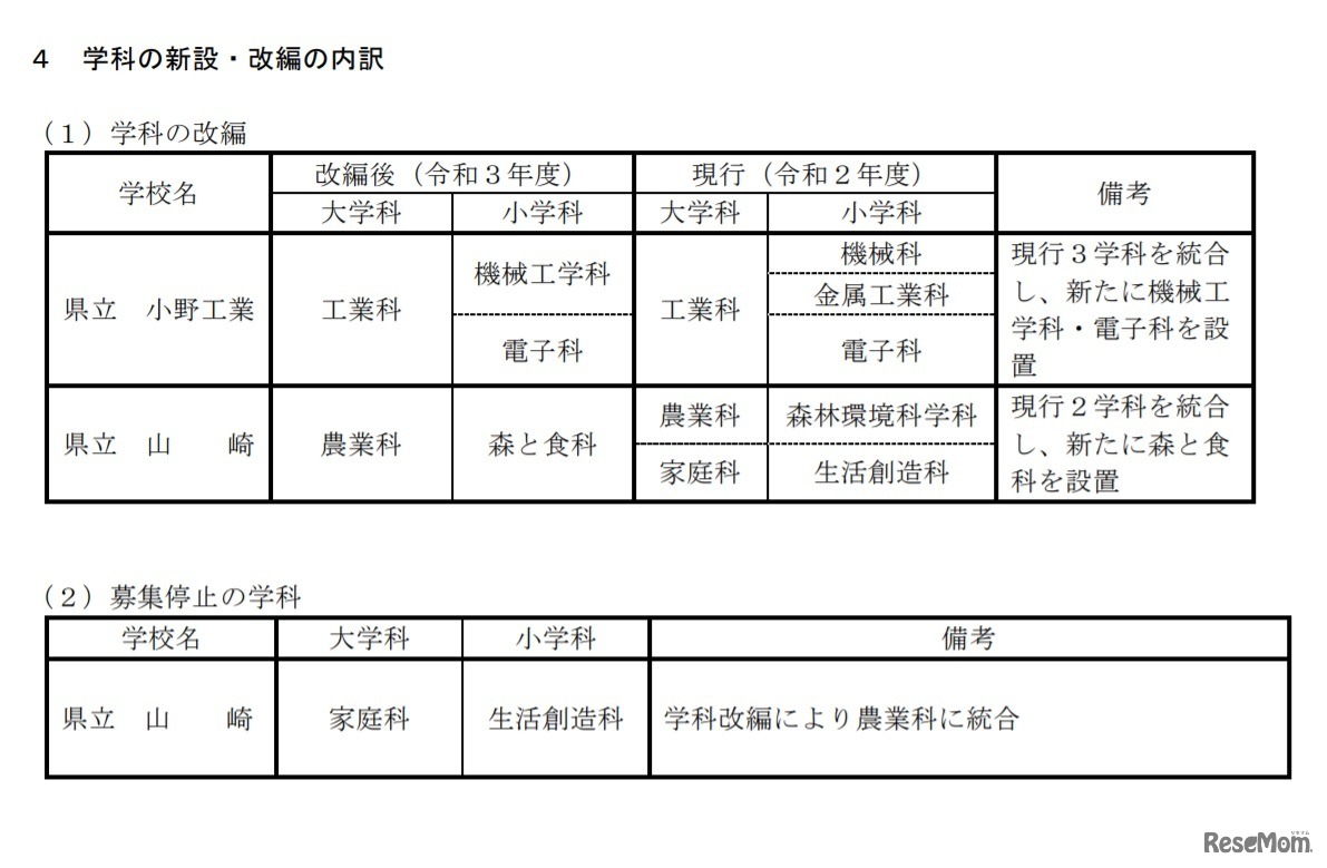 学科の新設・改編の内訳