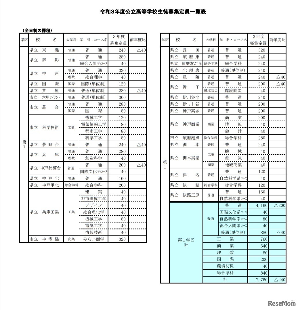 令和3年度公立高等学校生徒募集定員一覧表