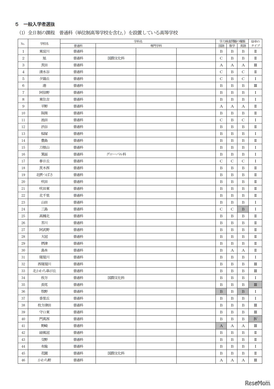 一般入学者選抜（全日制の課程）