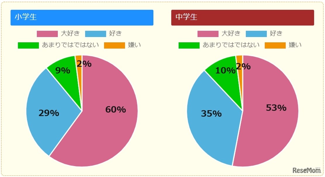 本（マンガ以外）を読むのは好き？