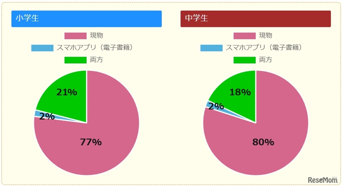 現物（紙の本）で読む？アプリなど電子書籍で読む？＜本＞