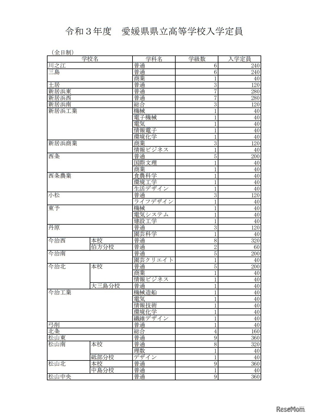令和3年度愛媛県県立高等学校入学定員（全日制）