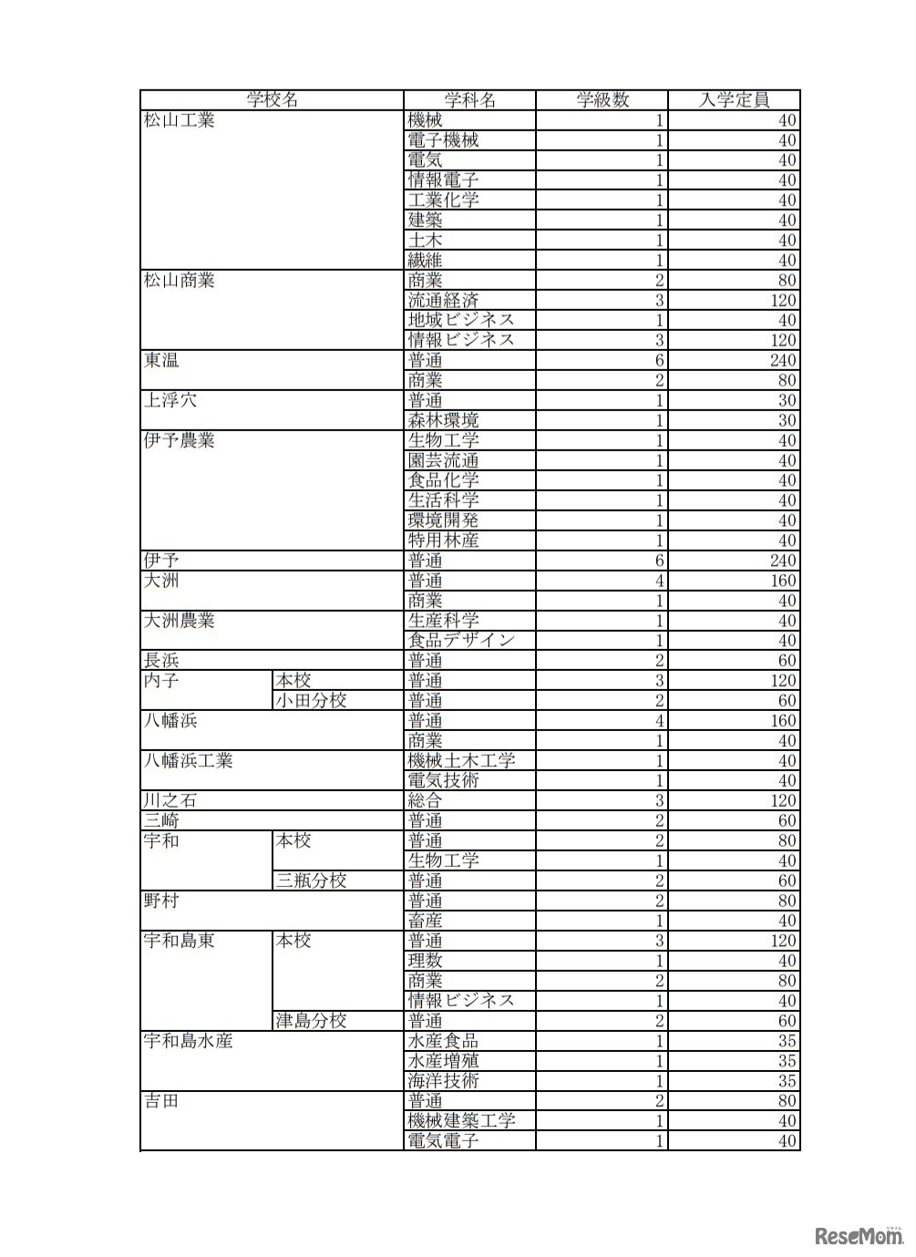 令和3年度愛媛県県立高等学校入学定員（全日制）