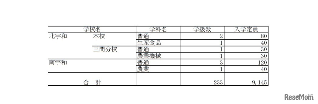 令和3年度愛媛県県立高等学校入学定員（全日制）