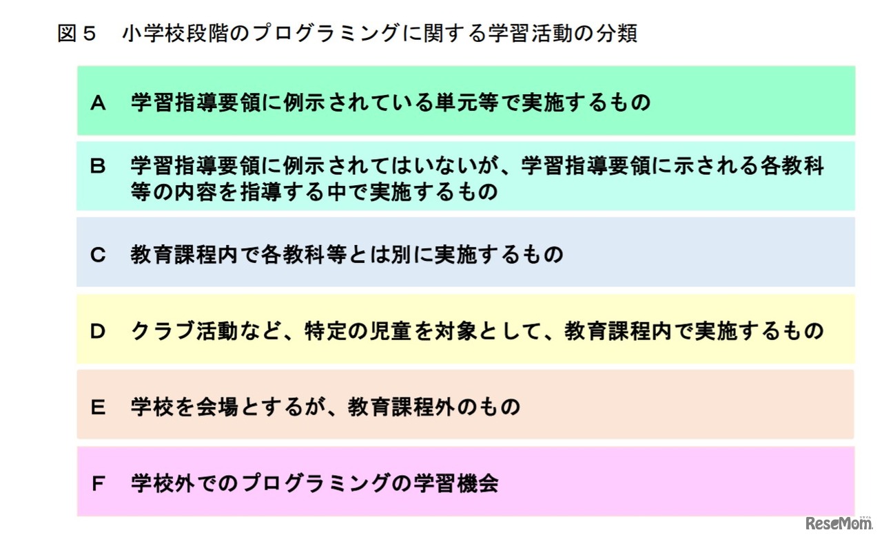 小学校段階のプログラミングに関する学習活動の分類