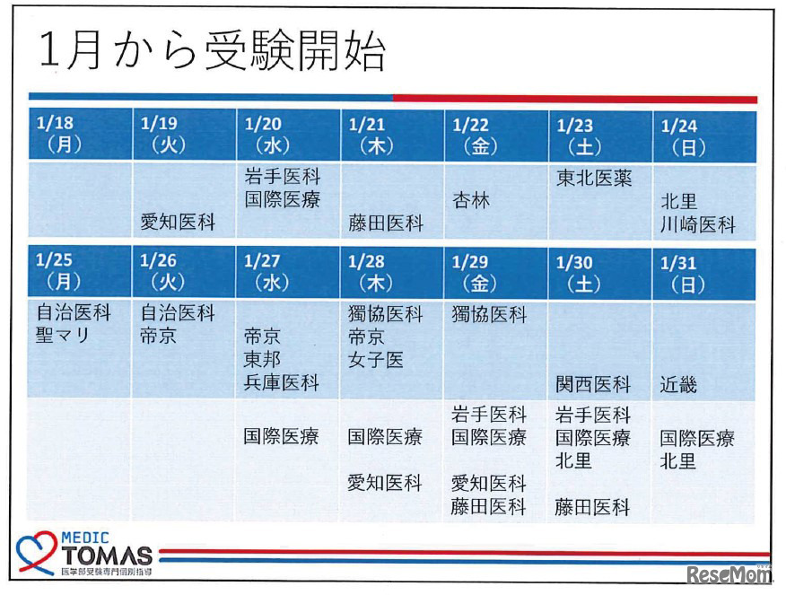 メディックTOMAS資料「入試日程に基づく戦略」より