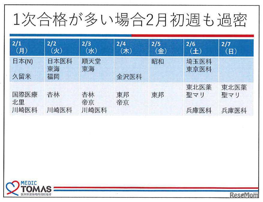 メディックTOMAS資料「入試日程に基づく戦略」より