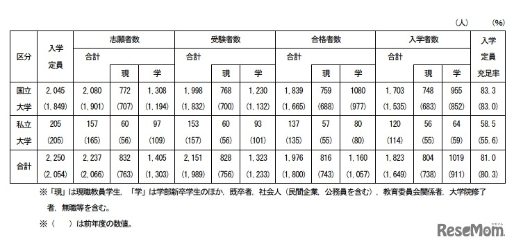 2020年度国私立教職大学院入学者選抜実施状況の概要