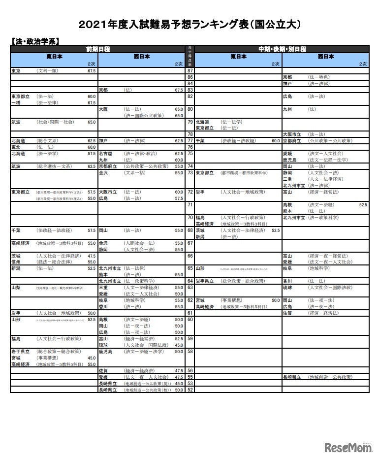 （国公立大）法・政治学系