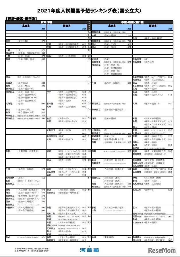 （国公立大）経済・経営・商学系（一部）