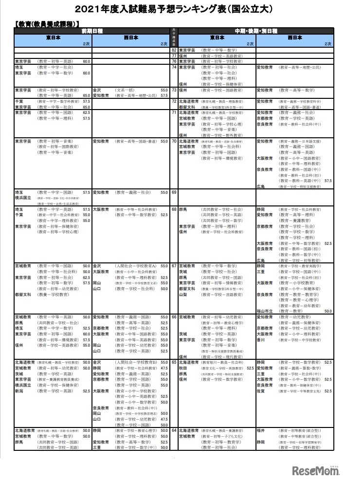 （国公立大）教育ー教員養成課程（一部）
