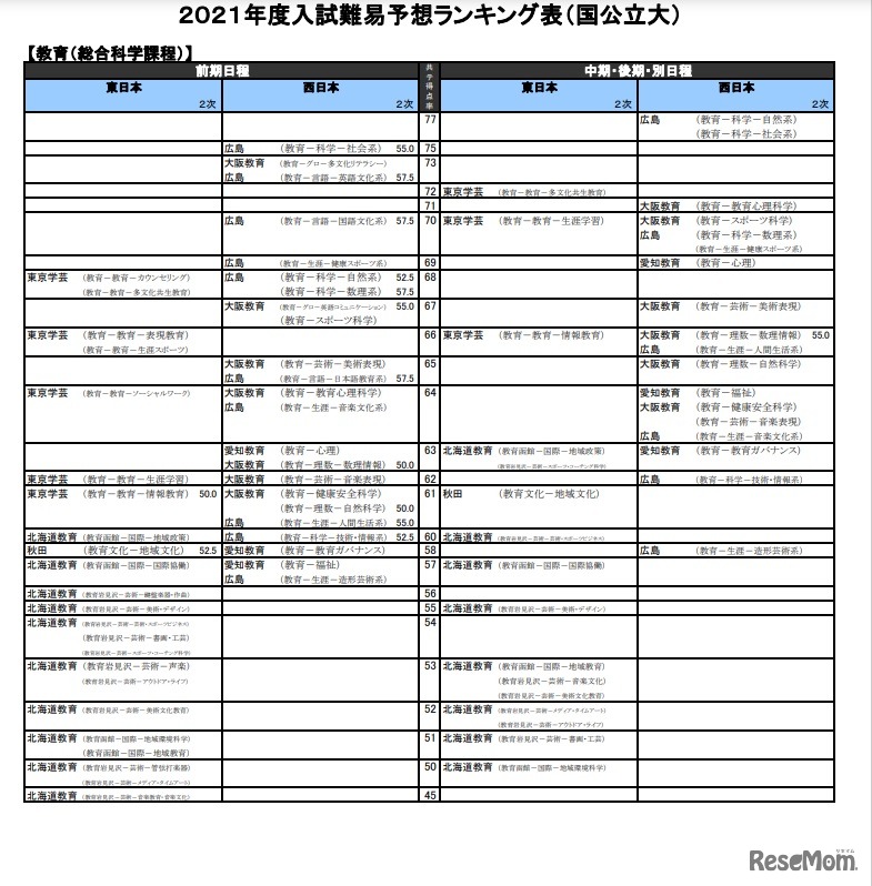 （国公立大）教育－総合科学課程