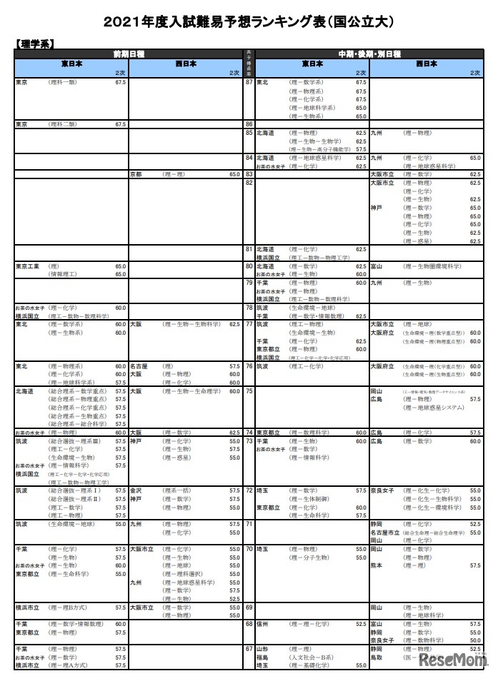 （国公立大）理学系（一部）