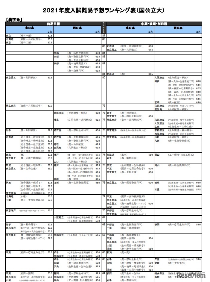 （国公立大）農学系（一部）