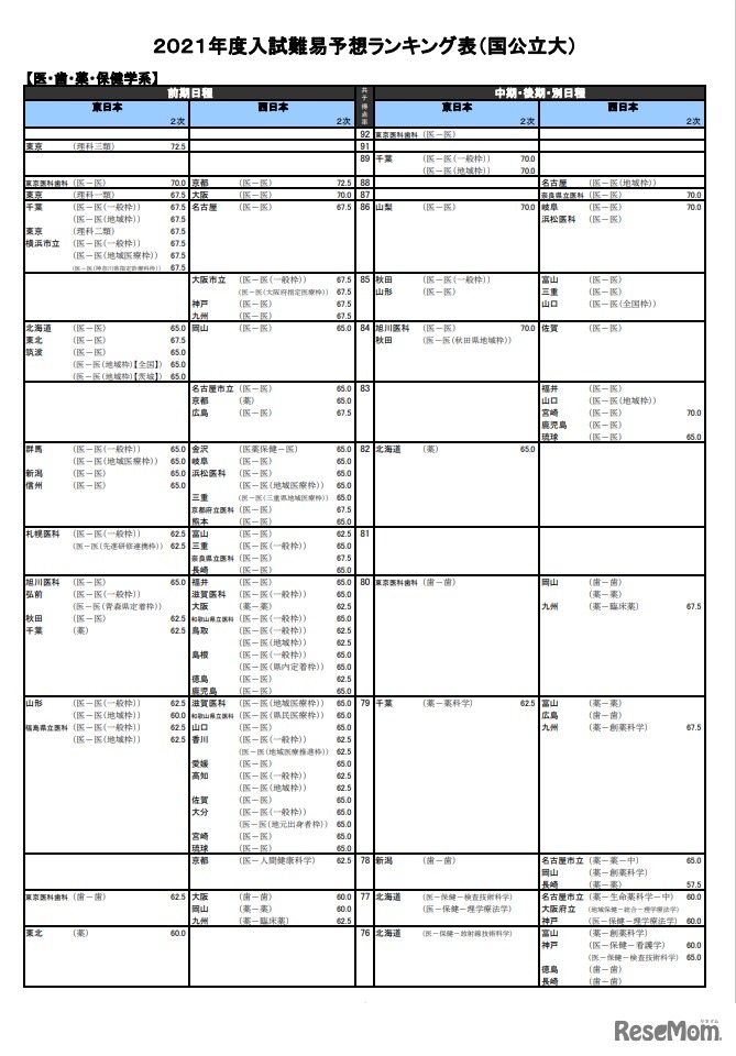 （国公立大）医・歯・薬・保健学系（一部）