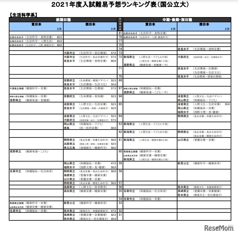 （国公立大）生活科学系（一部）