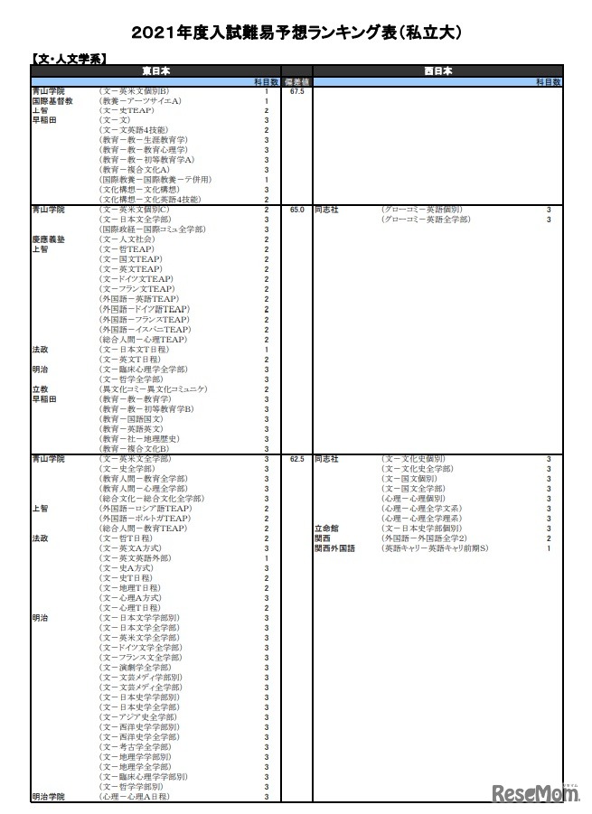 （私立大）文・人文学系（一部）