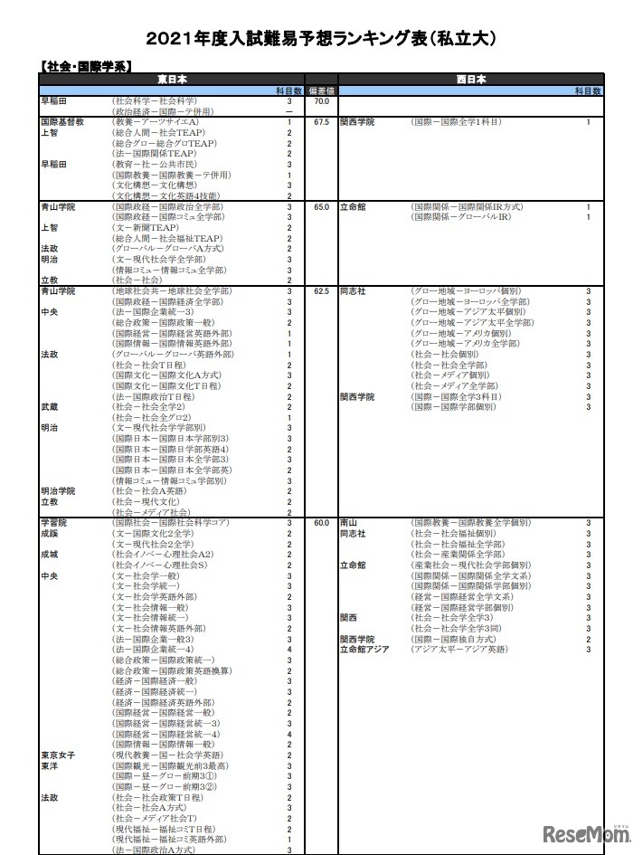 （私立大）社会・国際学系（一部）