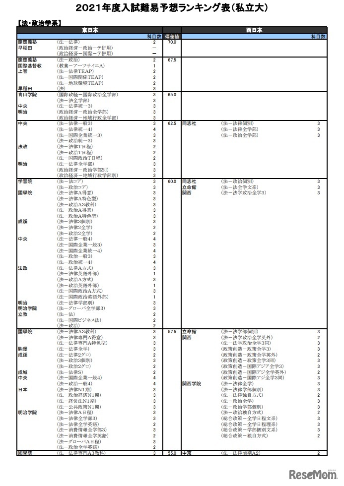（私立大）法・政治学系（一部）