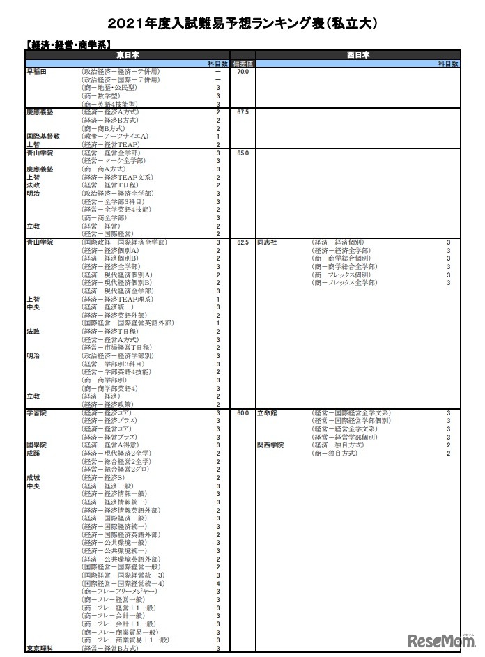 （私立大）経済・経営・商学系（一部）