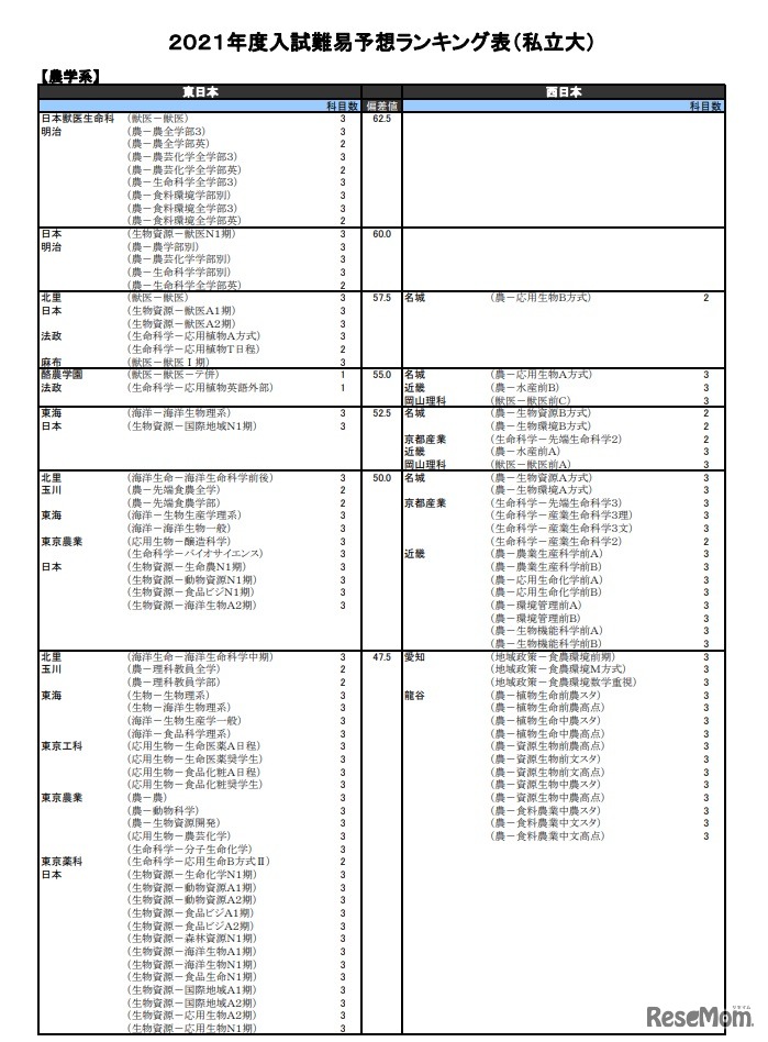（私立大）農学系（一部）