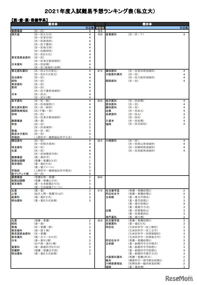 （私立大）医・歯・薬・保健学系（一部）