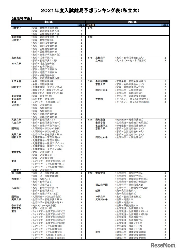 （私立大）生活科学系（一部）