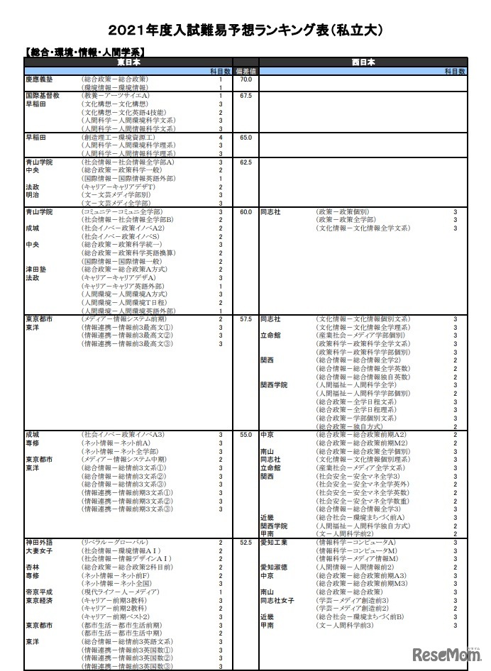 （私立大）総合・環境・情報・人間学系（一部）