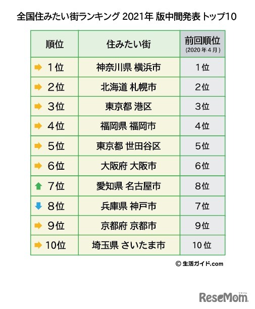 「全国住みたい街ランキング2021」中間発表（2020年10月6日時点）