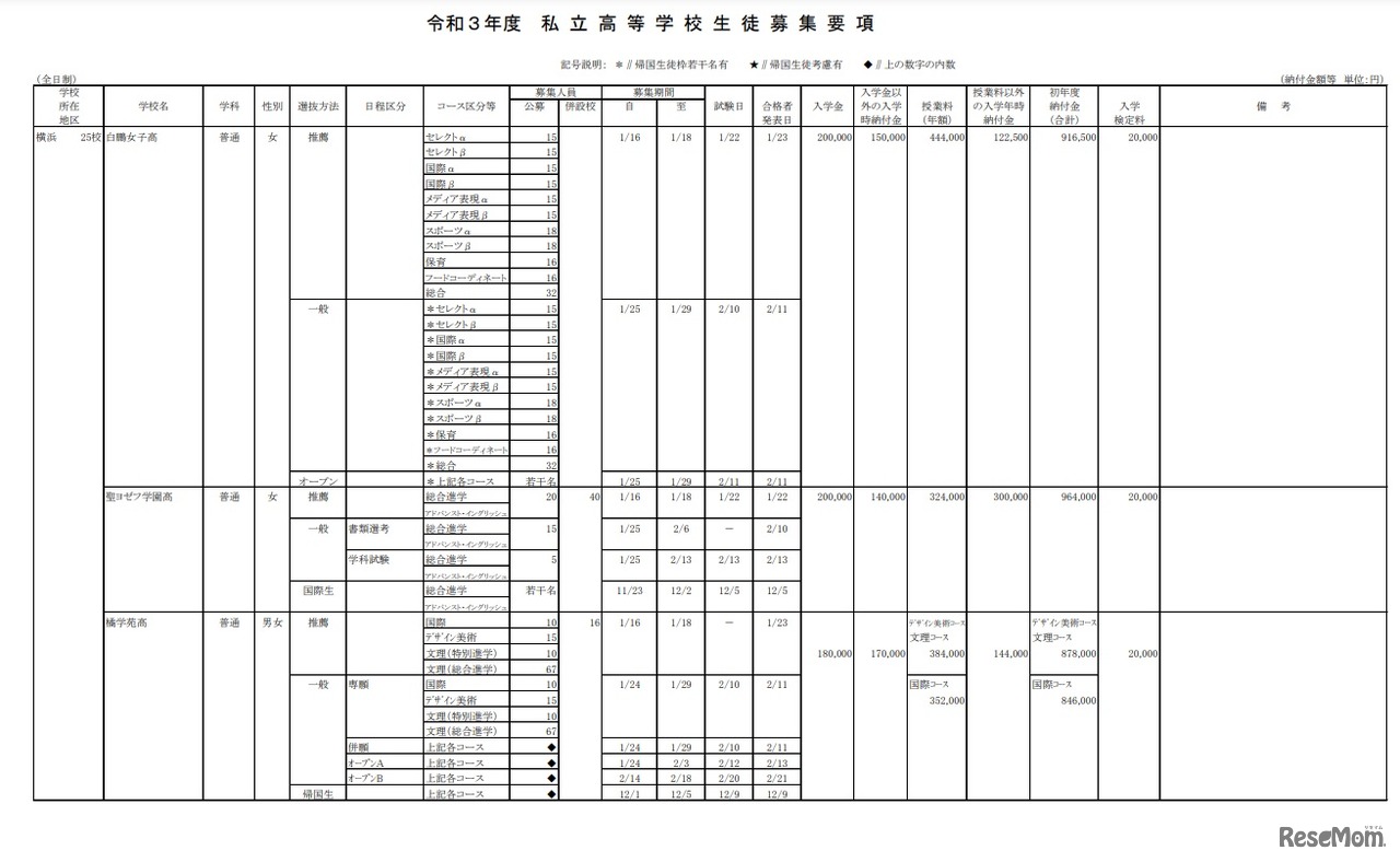 2021年度 私立高等学校募集要項