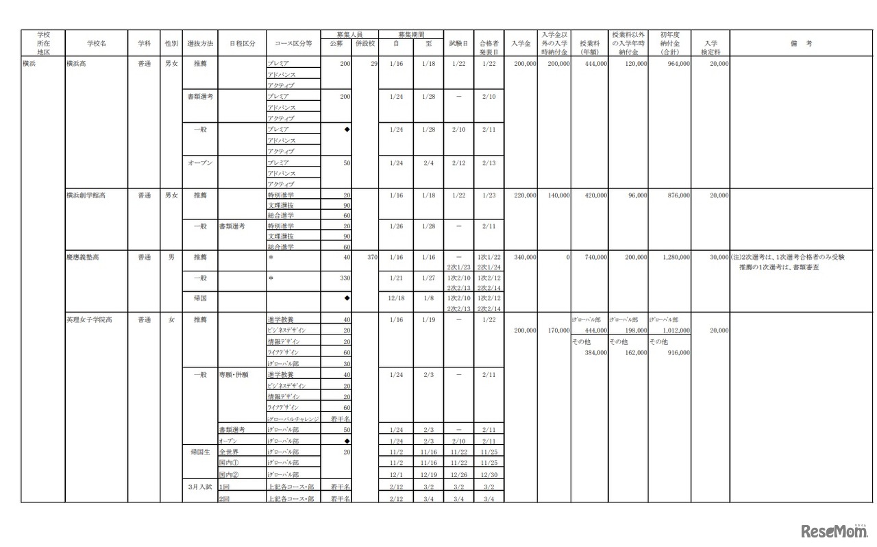 2021年度 私立高等学校募集要項
