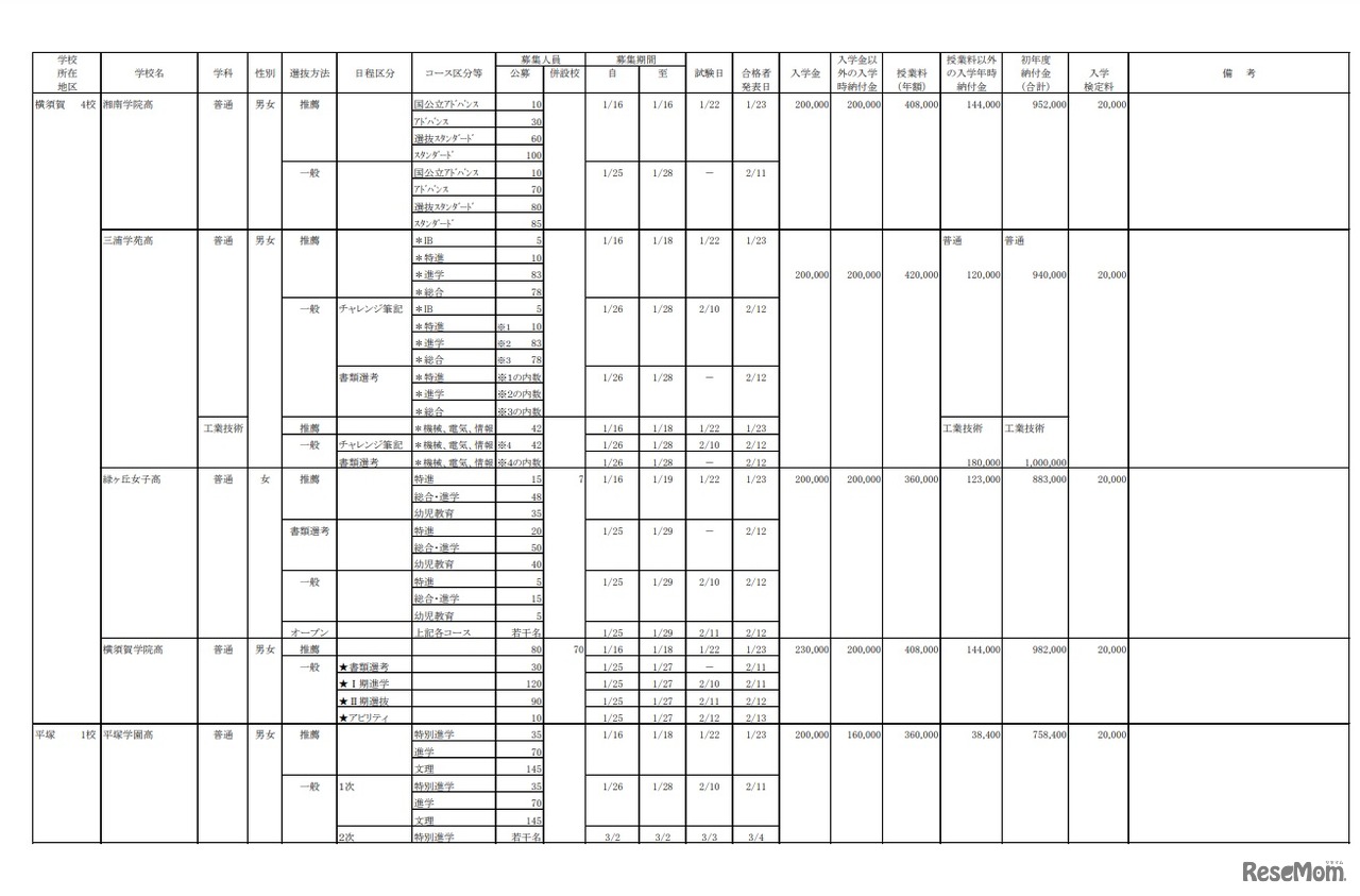 2021年度 私立高等学校募集要項