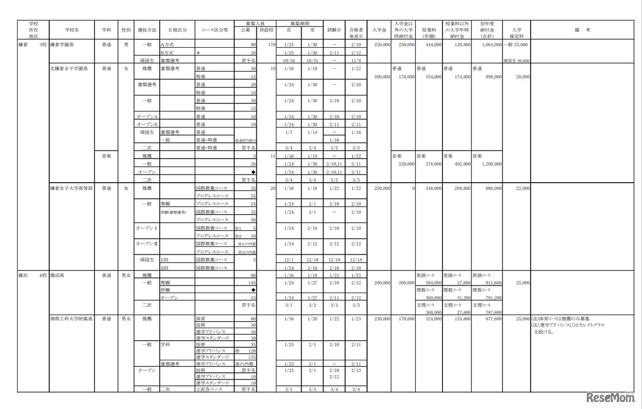 2021年度 私立高等学校募集要項
