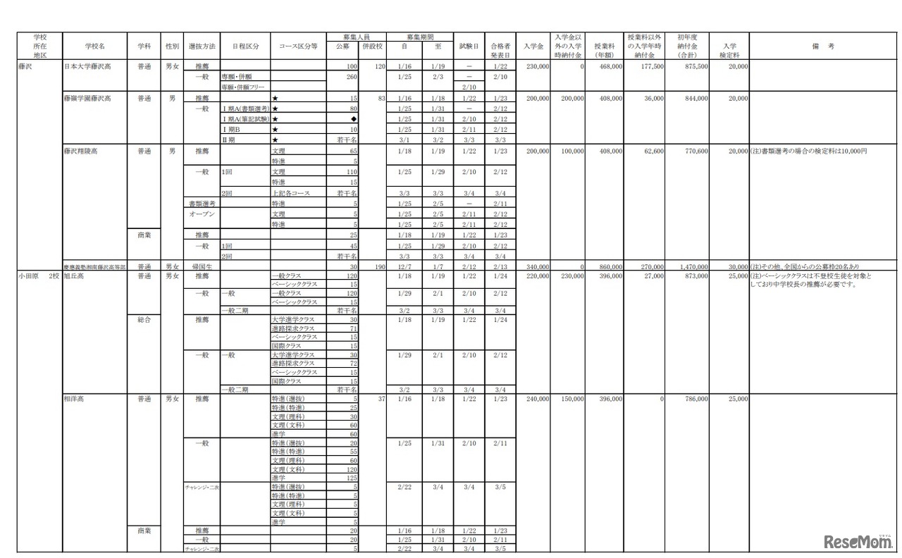 2021年度 私立高等学校募集要項