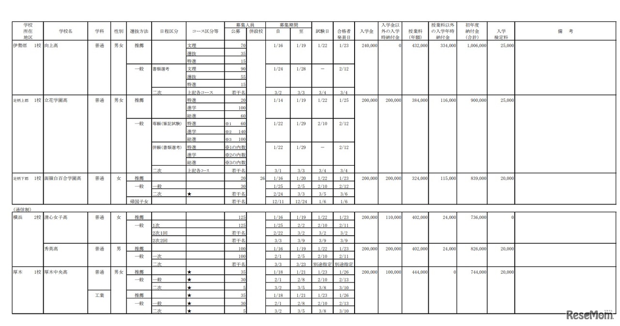 2021年度 私立高等学校募集要項