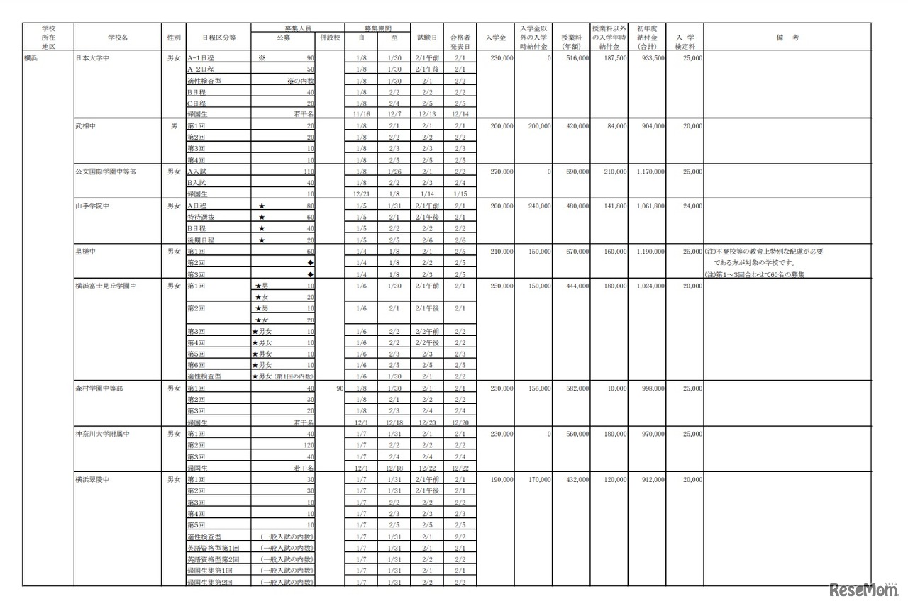 2021年度　私立中学校生徒募集要項