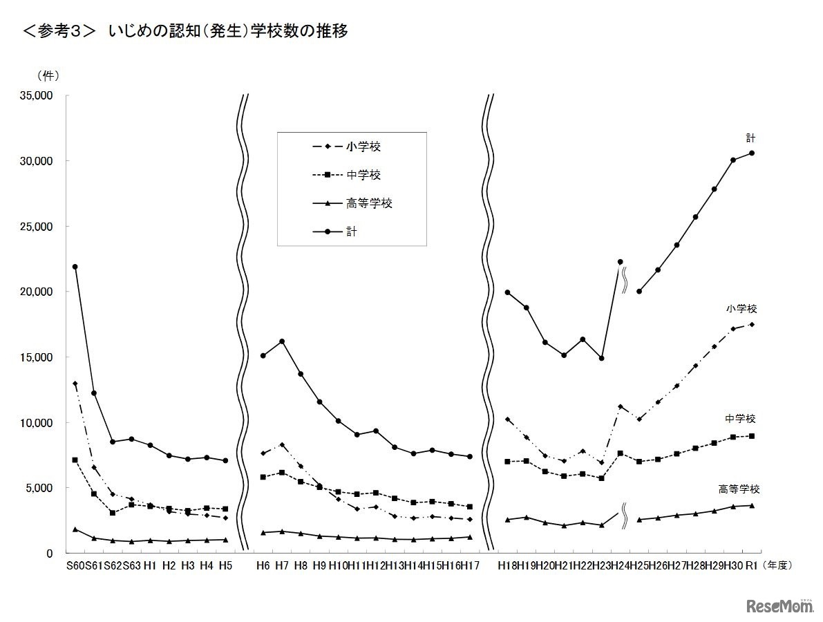 いじめの認知（発生）学校数の推移
