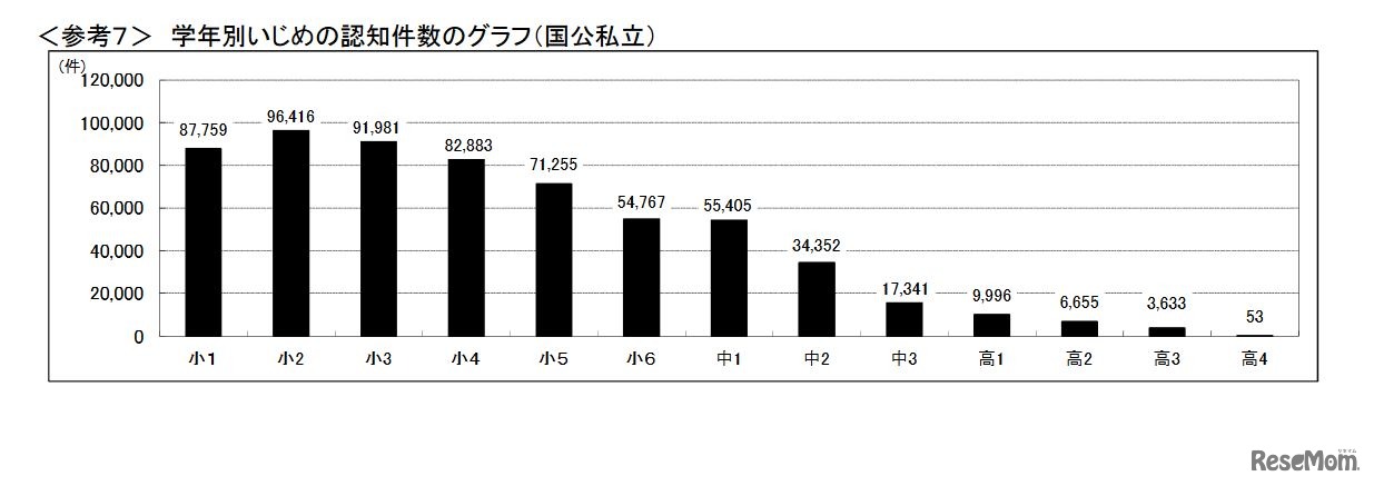 学年別いじめの認知件数のグラフ（国公私立）