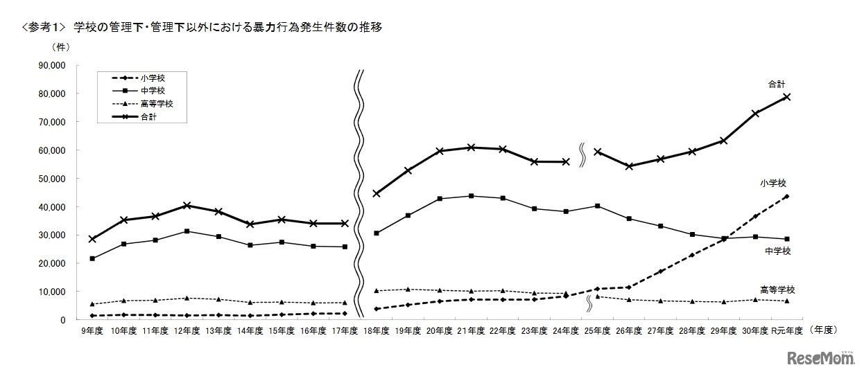 学校の管理下・管理下以外における暴力行為発生件数の推移