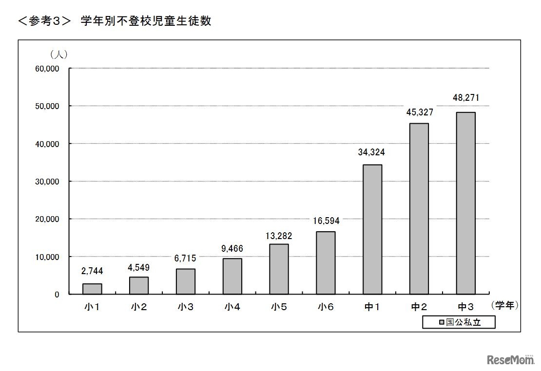 学年別不登校児童生徒数（小中学校）