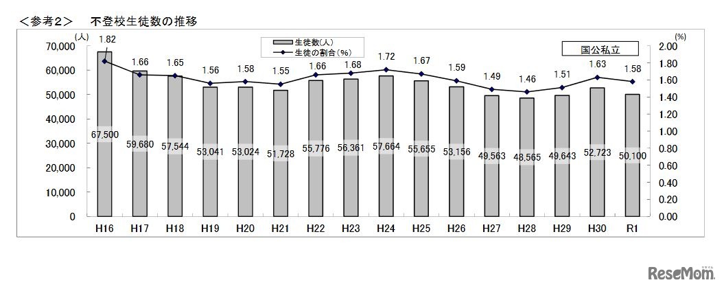 不登校生徒数の推移（高校）