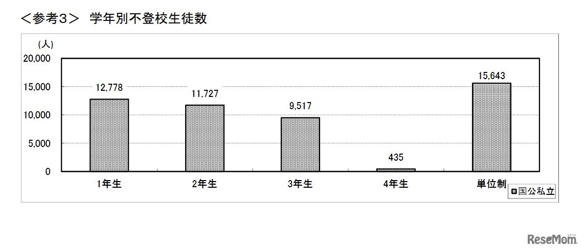学年別不登校生徒数（高校）