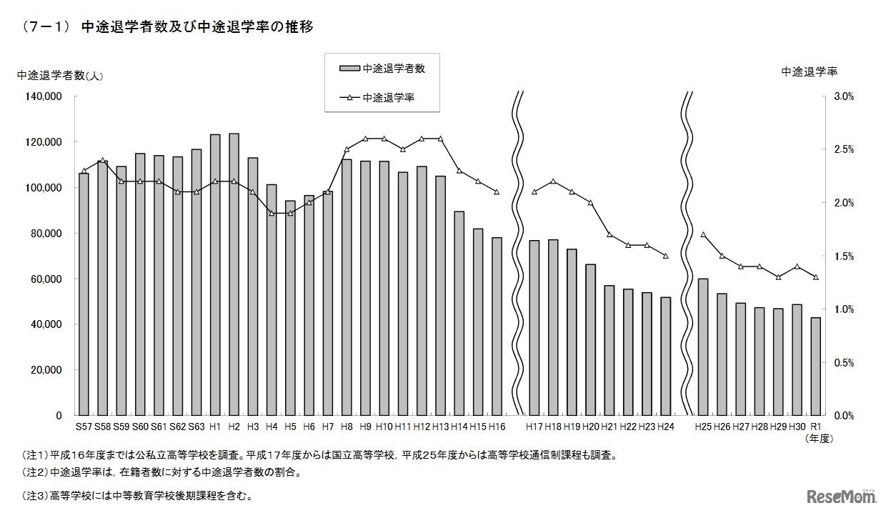 中途退学者数・中途退学率の推移（高校）