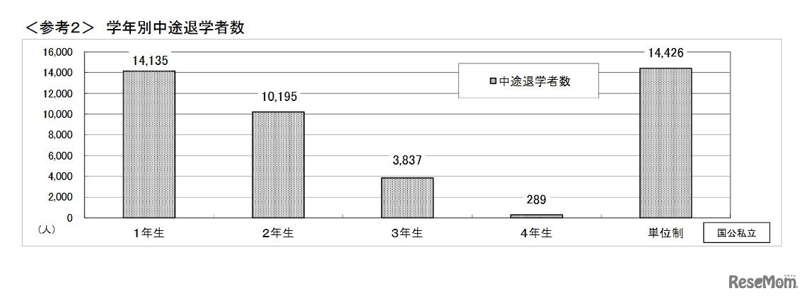 学年別中途退学者数（高校）
