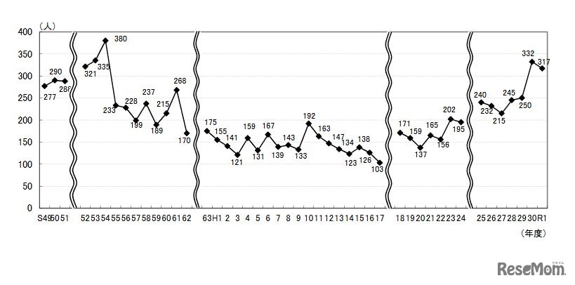 児童生徒の自殺の状況
