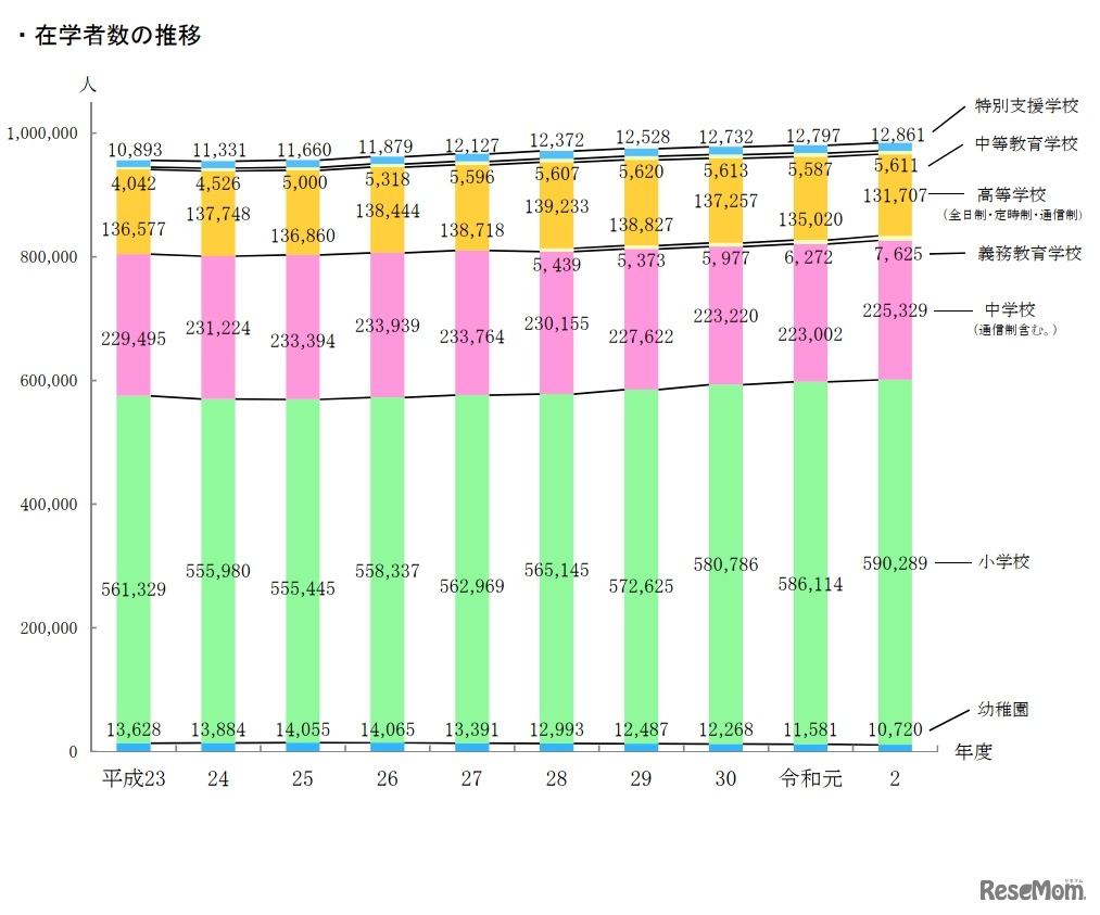 在学者数の推移