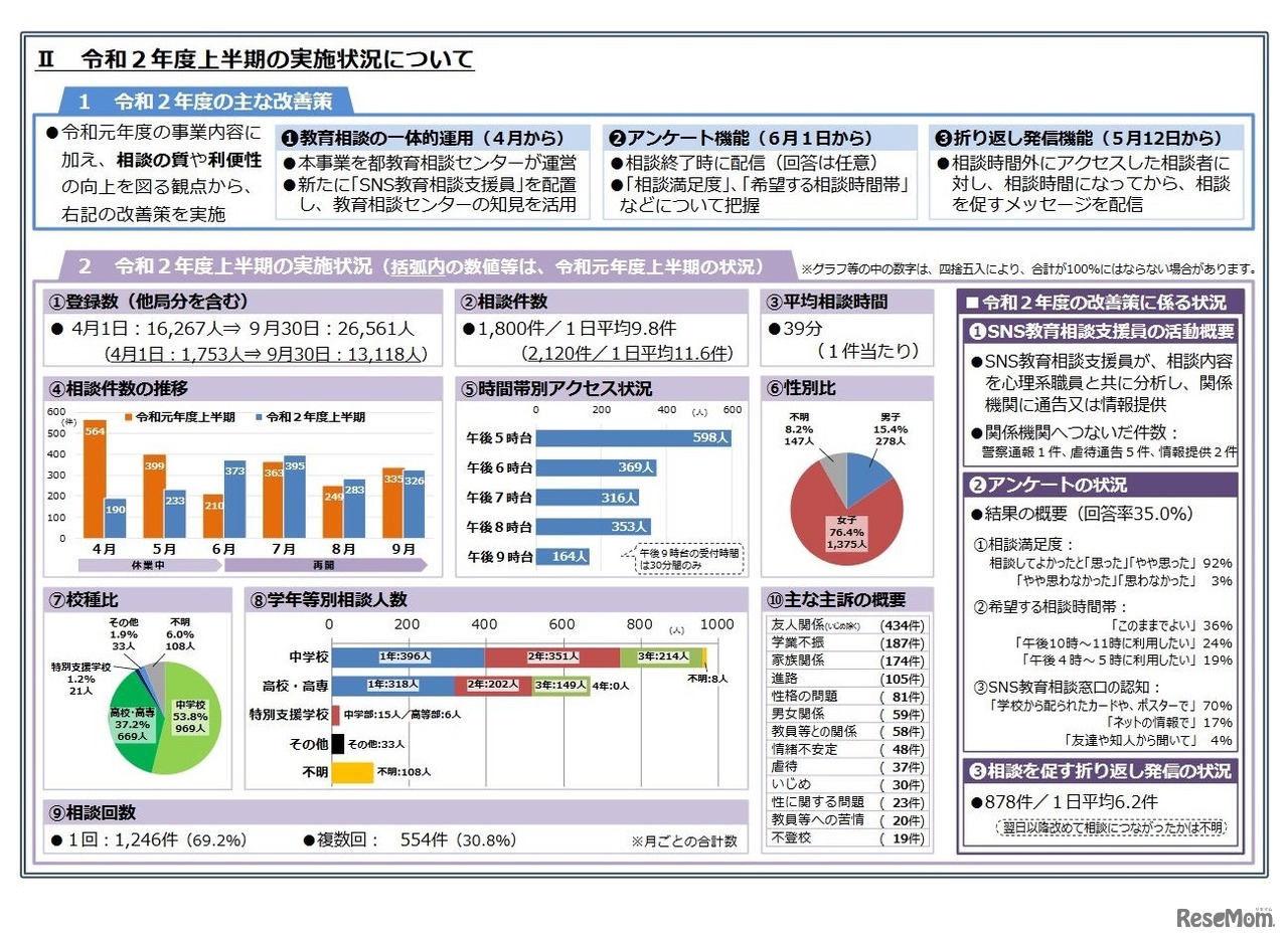 2020年度上半期の実施状況