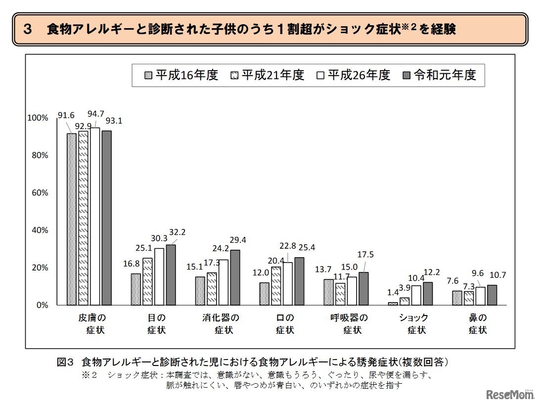 食物アレルギーと診断された子どもにおける食物アレルギーによる誘発症状