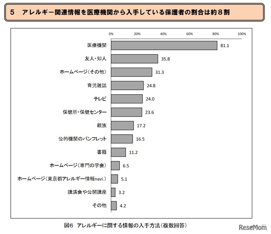 アレルギーに関する情報の入手方法
